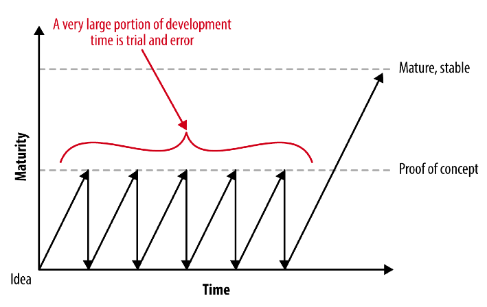 A Minimum Viable Product Is Not a Product, It's a Process